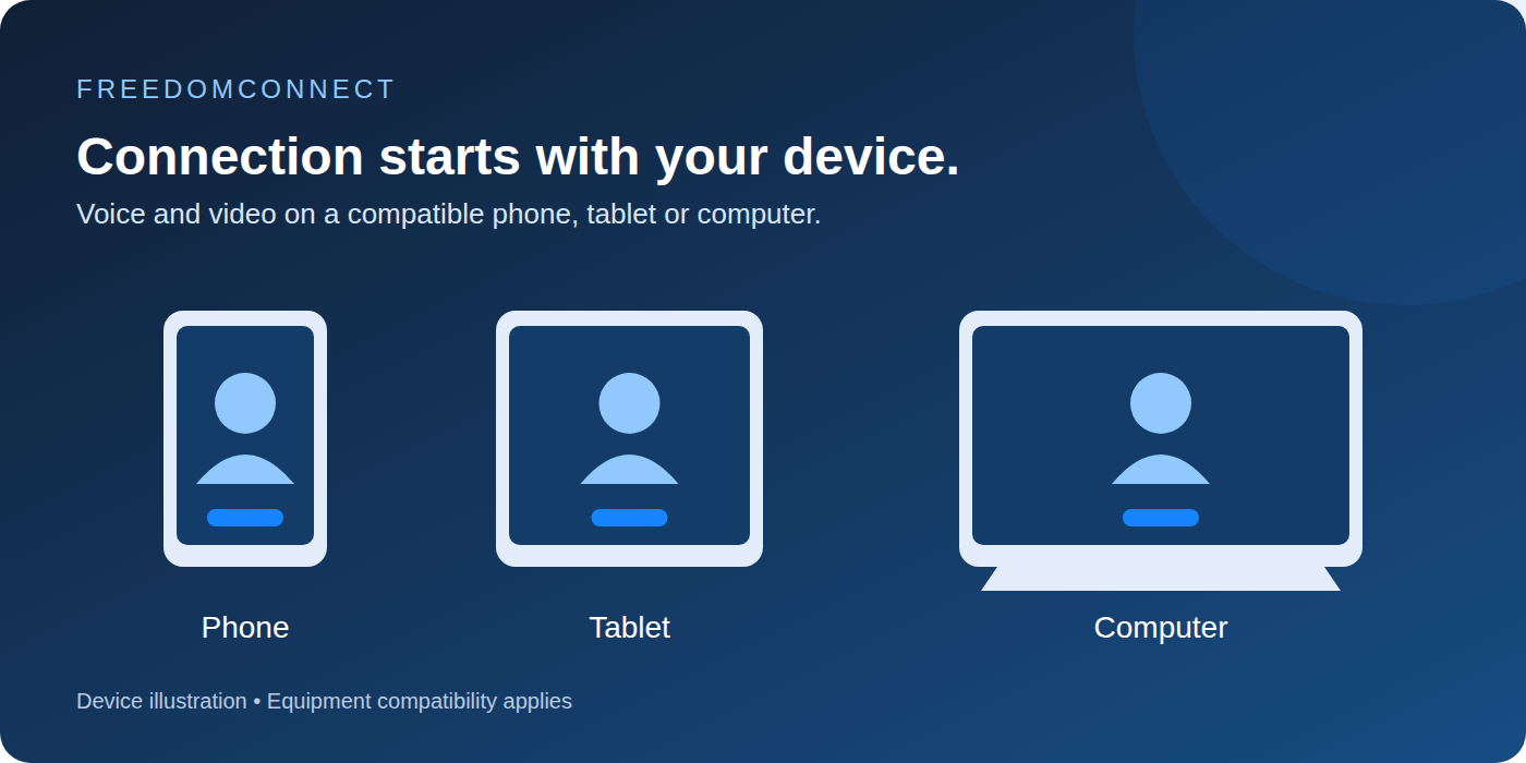 Illustration of FreedomConnect voice and video calling on a compatible phone, tablet and computer.